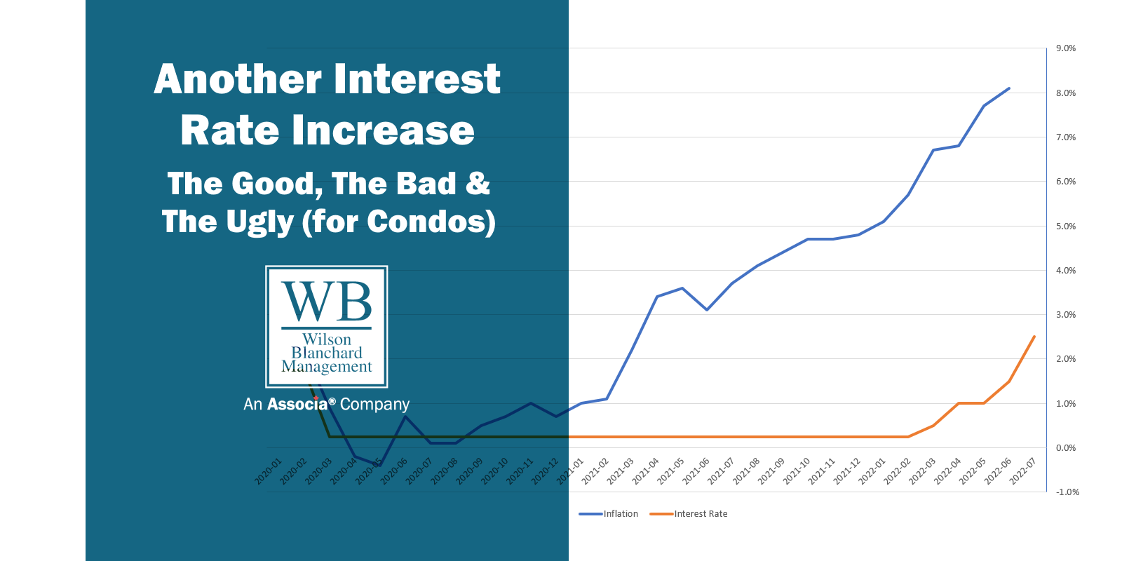 Another Interest Rate Increase – The Good, The Bad & the Ugly (for Condos)